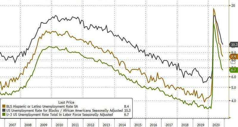 【图说非农】美国11月失业率降至6.7%，可能不是个好消息！？