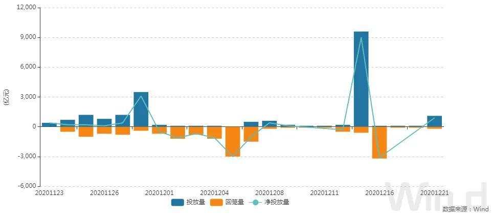 央行重启14天逆回购，呵护跨年流动性，期现货均走强｜债市综述
