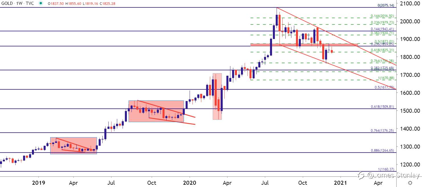 Gold Price Outlook