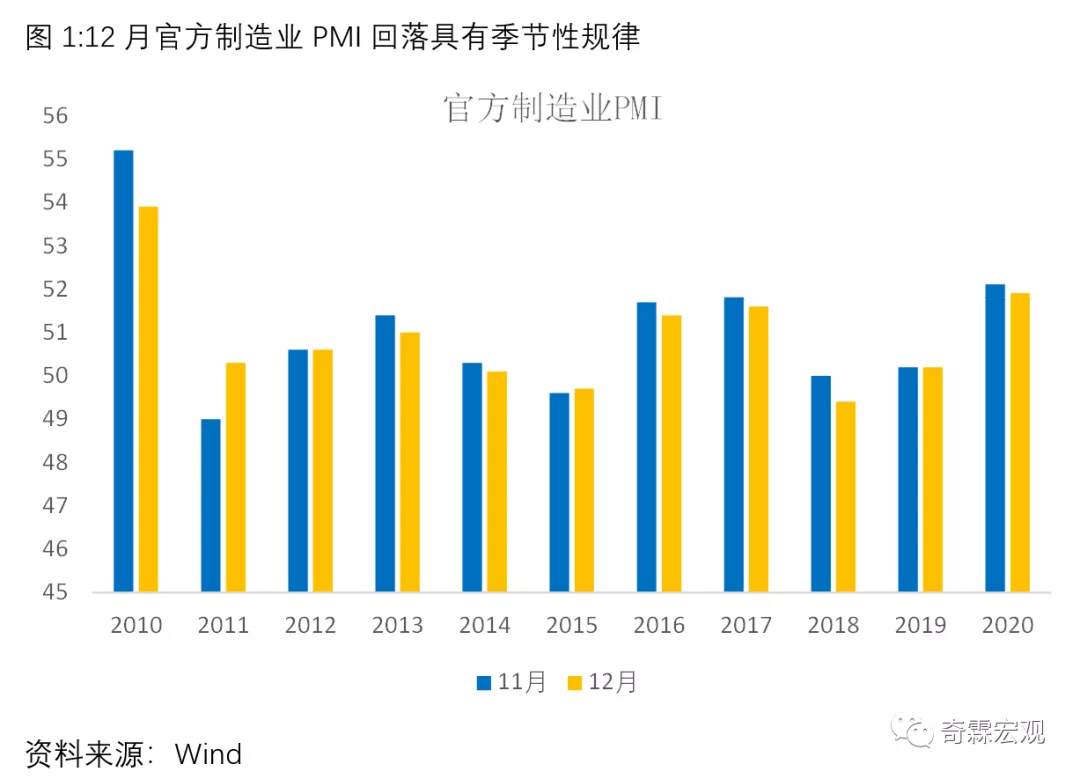 制造业PMI小幅回落意味着什么？有一个现象值得重视