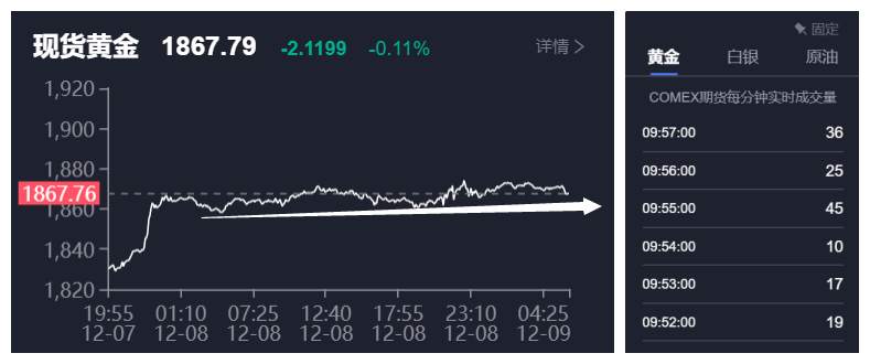 我不认为黄金存在涨不动的问题