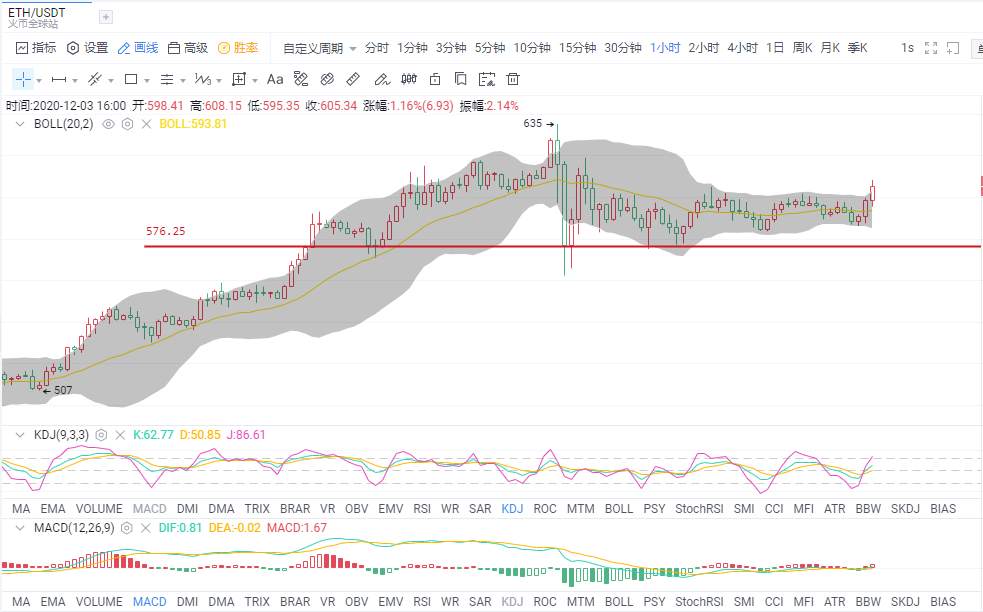 金财币：12.3比特币/以太坊分析 晚间行情蓄势待破