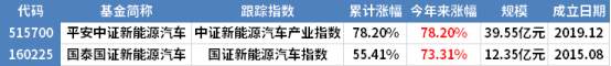 2年暴涨200%，新能源汽车板块，还有机会吗？