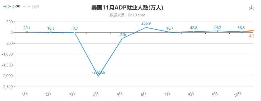 ADP别跟风乐观，黄金再突破我就要多了