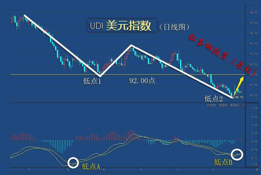 12.26周末：还差一个条件，黄金就可以夺取1900美元了