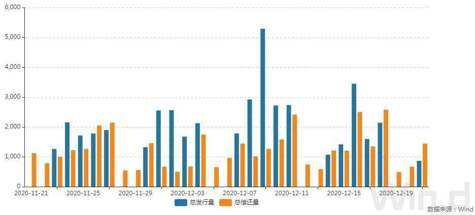 央行重启14天逆回购，呵护跨年流动性，期现货均走强｜债市综述