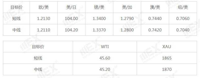MEXGroup：每日快讯|虽然风险情绪有所上升，但短线仍然不能过度看空美元