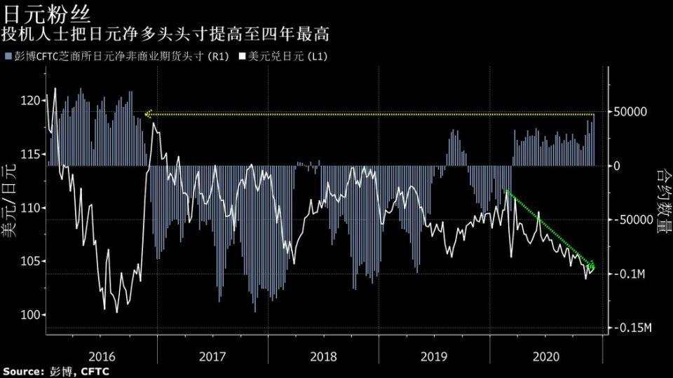 暴跌之际人心溃散！投机客美元净空仓升至五周最高