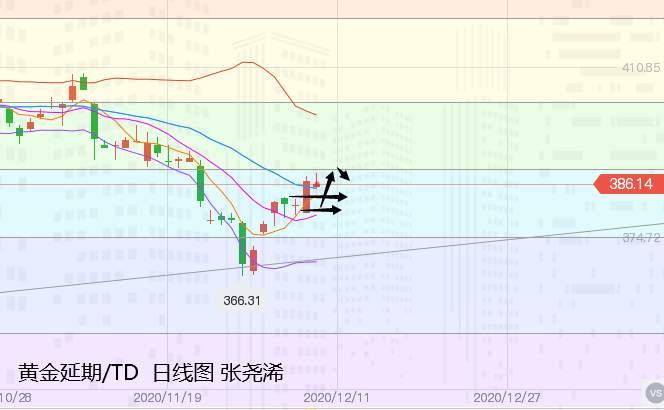 张尧浠：刺激计划仍在支撑、黄金关注60日均线阻力上下