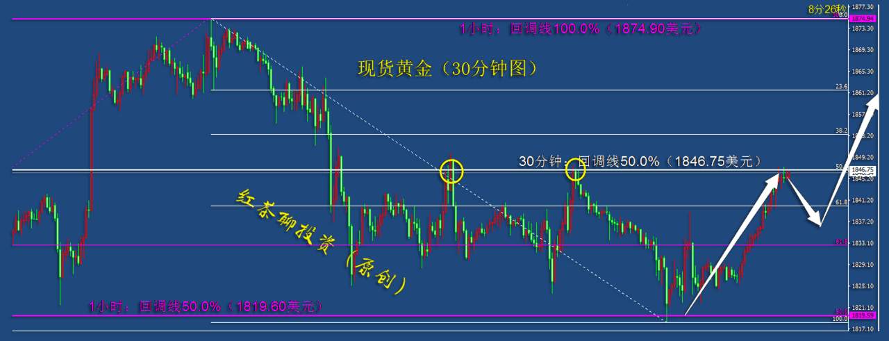 12.15夜盘：黄金白银的反弹目标尚未达成，继续看涨
