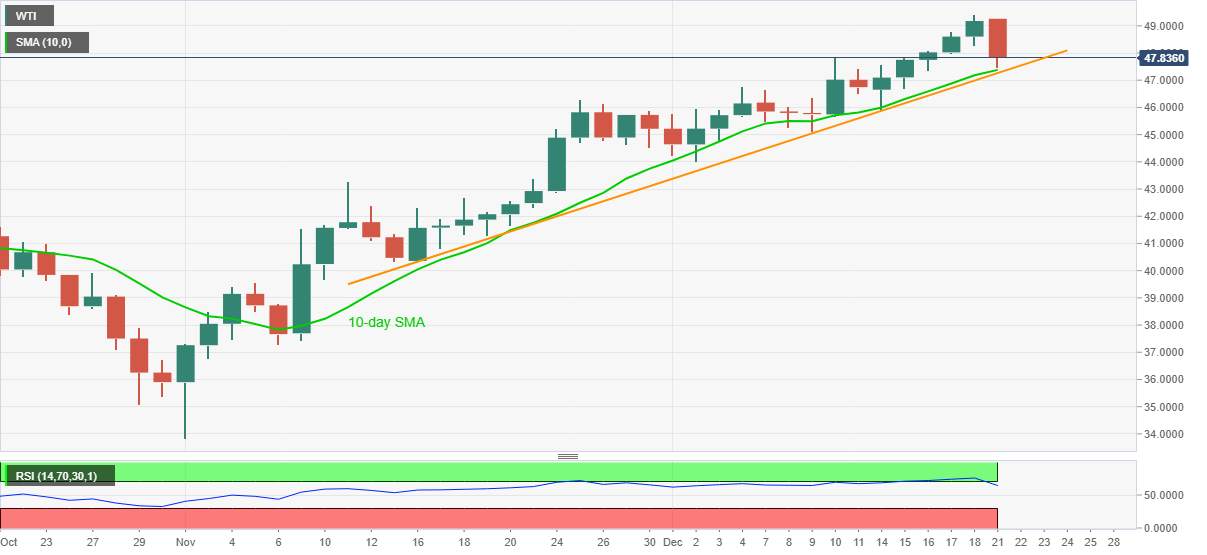 WTI giảm từ mức cao nhất 10 tháng xuống xu hướng tăng kéo dài 5 ngày