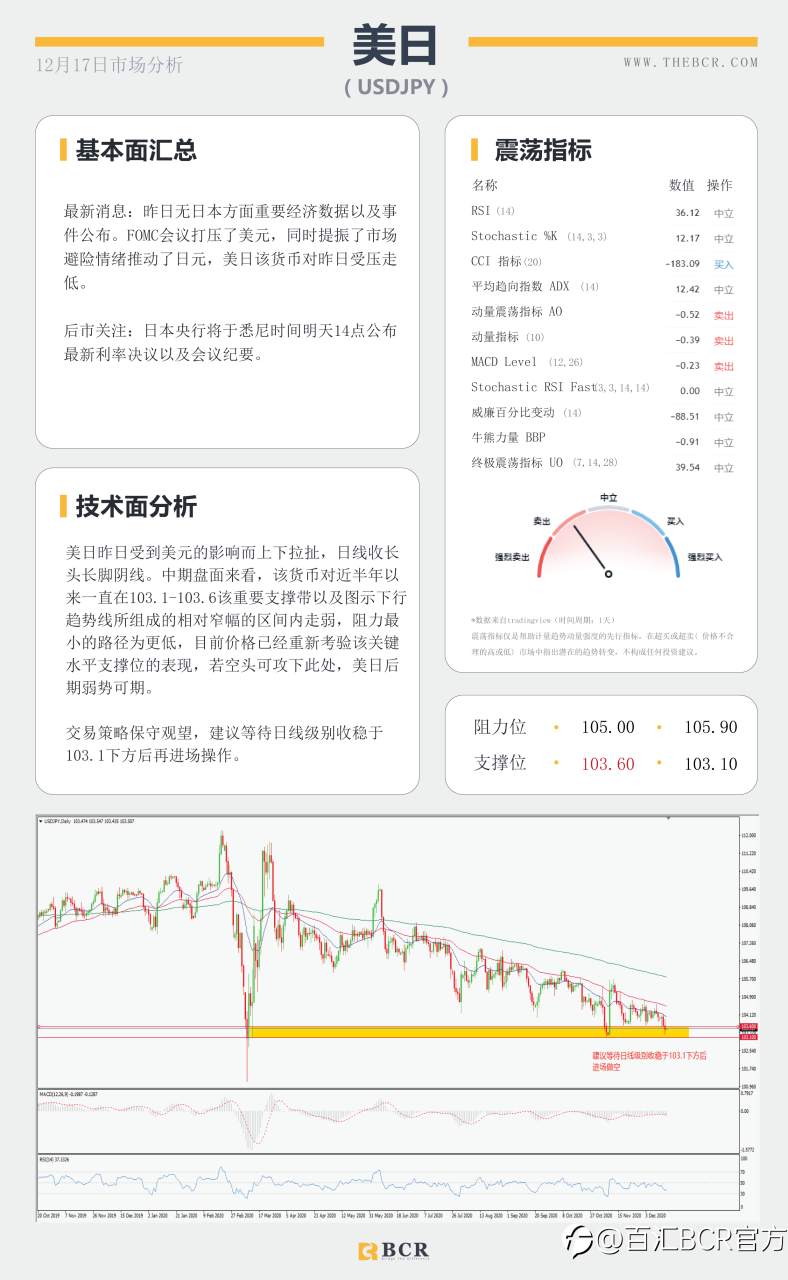 【百汇BCR今日市场分析2020.12.17】购债推动美元再度走弱，美日蹒跚来到悬崖边缘
