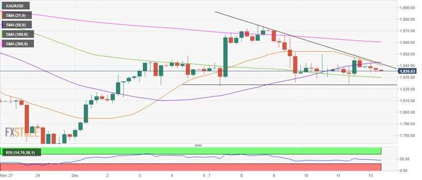 黄金技术面最新信号：看空交叉！金价前景仍不容乐观、恐下探这一水平