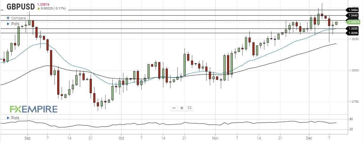 DAILY NOTION - FXEMPIRE - AUD/USD Forecast - Dec 09, 2020