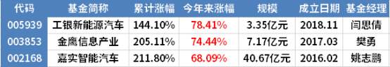 2年暴涨200%，新能源汽车板块，还有机会吗？