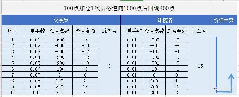 为什么有些交易员盈利，而跟随者却亏损呢？