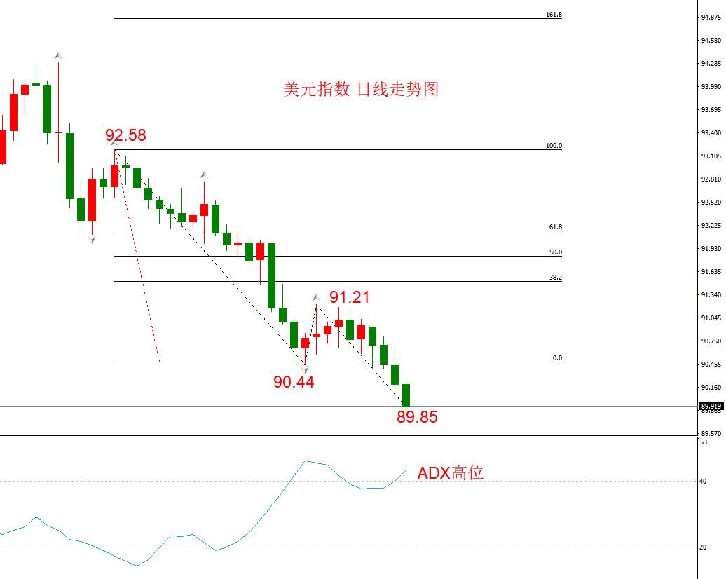ATFX汇评：美元指数展开新一轮下跌行情，历史上类似走势汇总