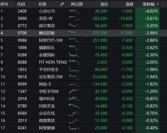 反垄断加码腾讯系4家公司波及 阅文、腾讯跌超3%