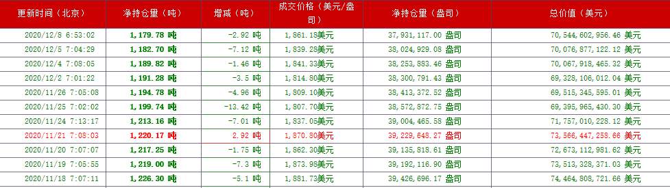 四季：黄金指标看涨