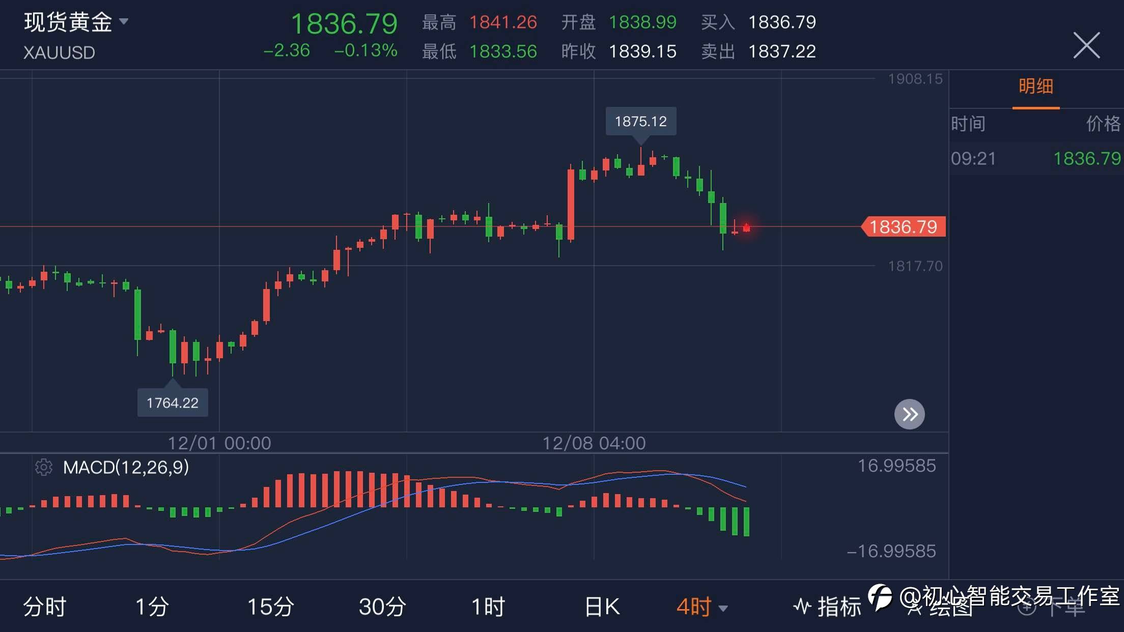 2020.12.10 黄金行情分析及操作策略