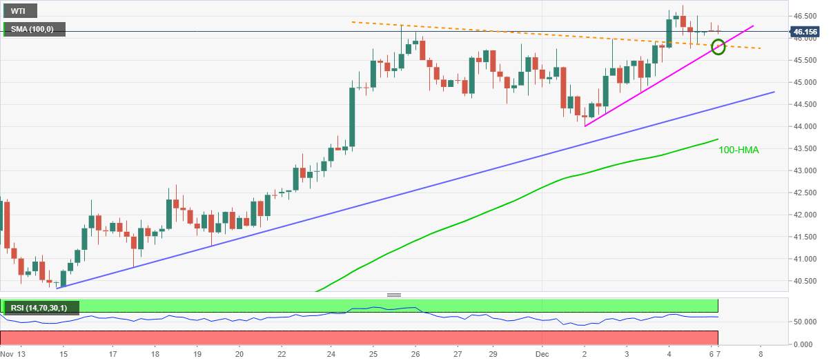 Phân tích giá WTI: Bull giữ dây cương trên mức 45,80