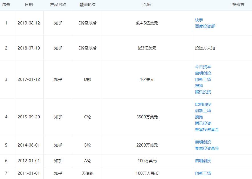 知乎已启动上市程序，欲在美股或港股IPO