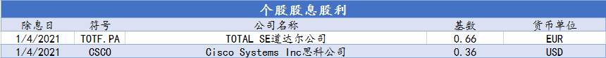 CXM希盟本周指数及美股产品股息股利信息表（12/28-01/01）