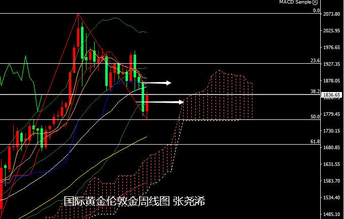 张尧浠周评：黄金止跌反弹至目标阻力、下周看先跌后涨