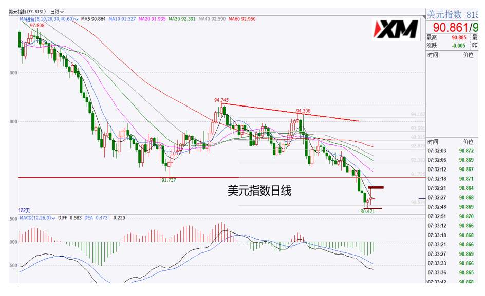 XM汇评 – 美元90.50出现徘徊，黄金多头先跌后涨收中阳