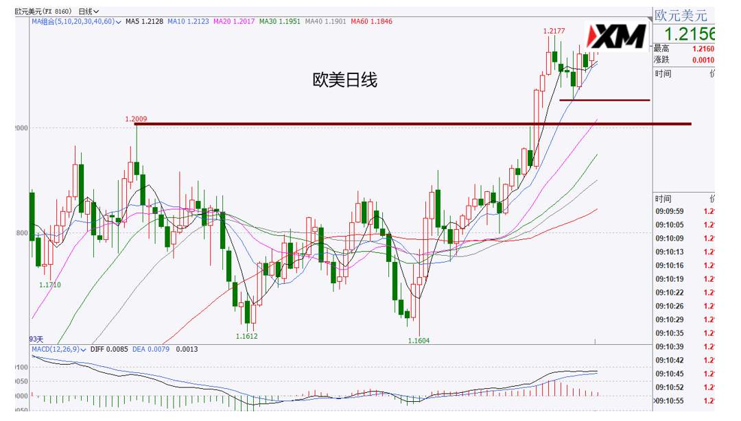 XM汇评 – 拜登确认成为下一届美国总统，关注美元动向