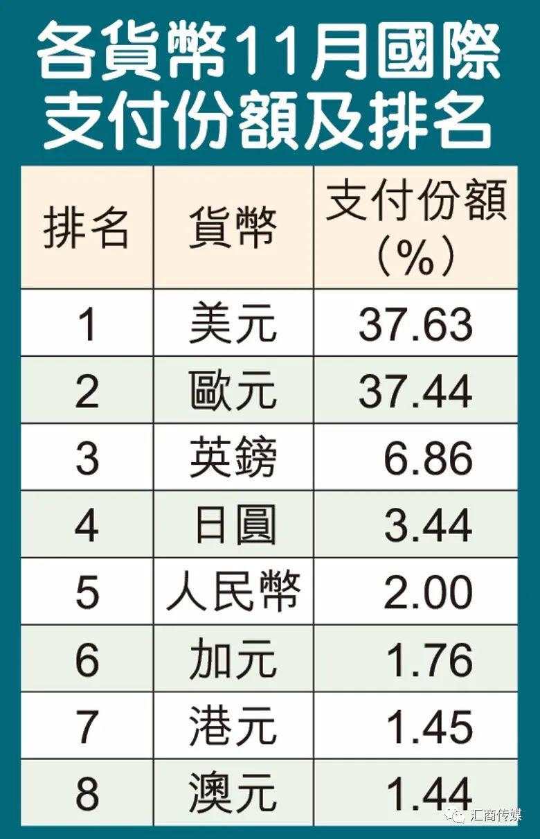 美元全球霸主地位正减退，全球外汇储备占比降至60.4%