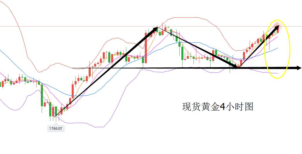 趋势不改，继续上扬