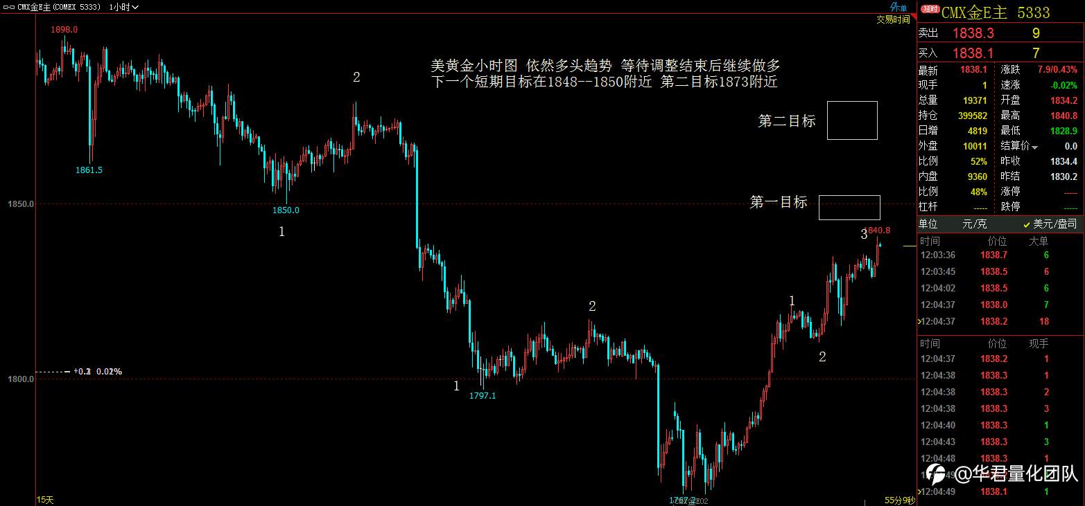 2020年12月3日黄金、原油、道指行情分析