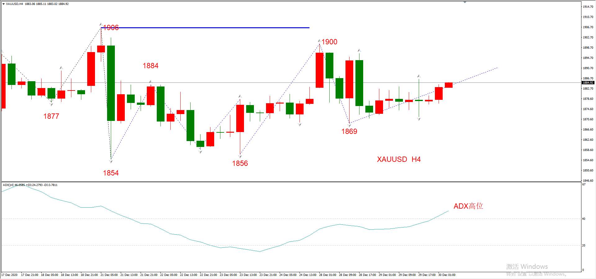 ATFX早评1230：欧元、英镑、日元、黄金、原油，H4