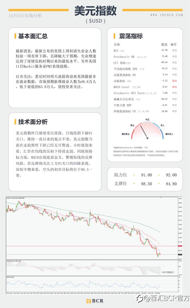 【百汇BCR今日市场分析2020.12.4】现货黄金V形恢复，11月非农震撼来袭