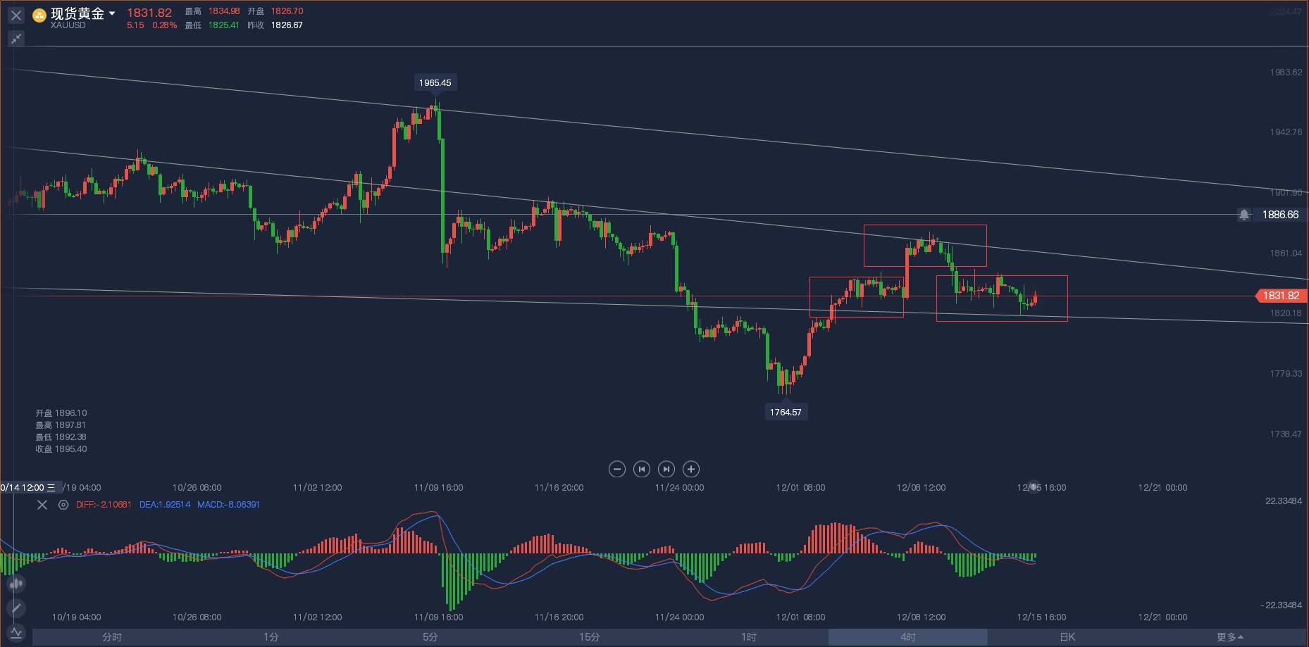 12.15：大选尘埃落定，黄金最后一波回调何时到来