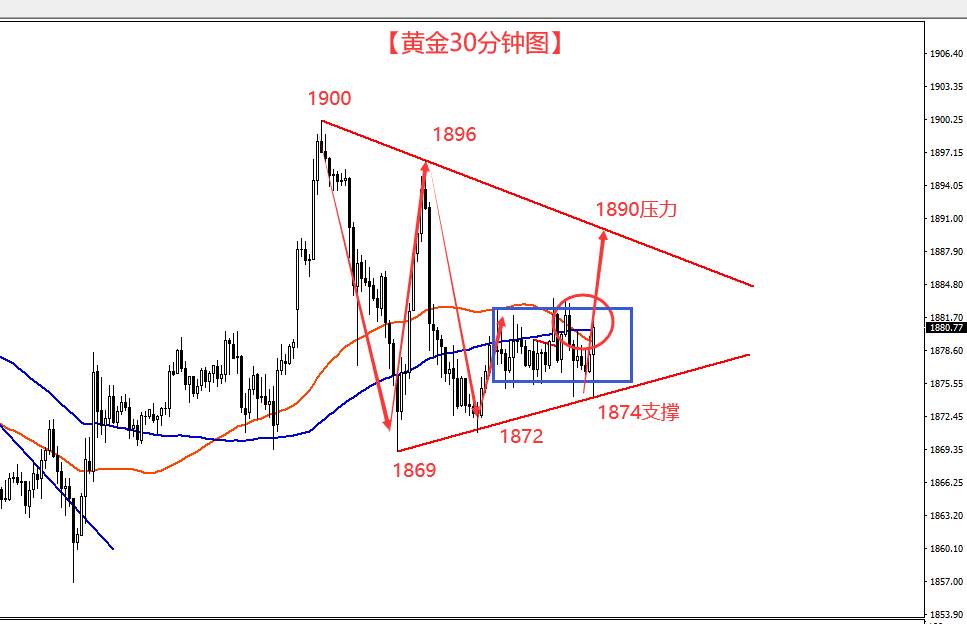 黄金持续震荡不止 美盘即将走出突破行情。