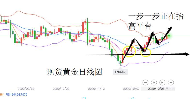 黄金不讲武德，晚盘又搞偷袭