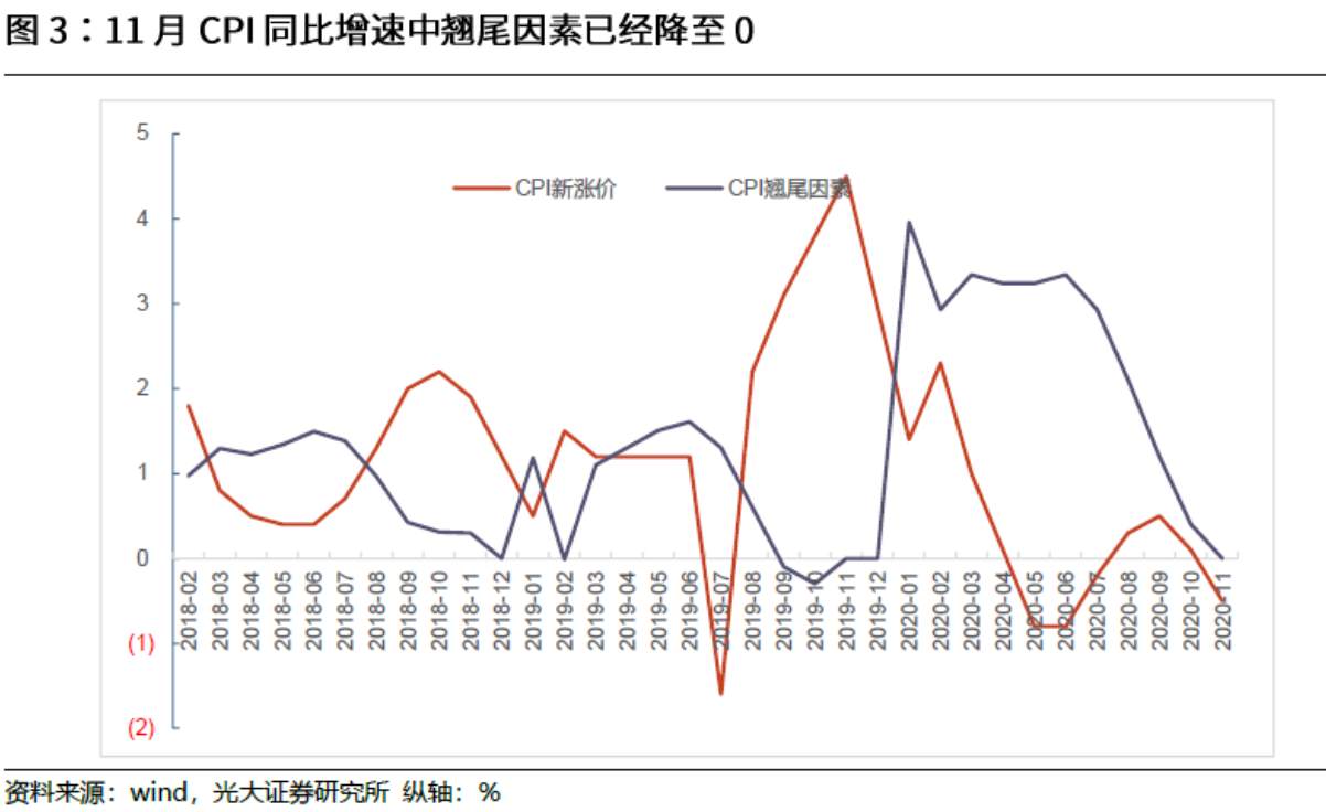 CPI和PPI罕见同步负增长，市场需要担忧吗？