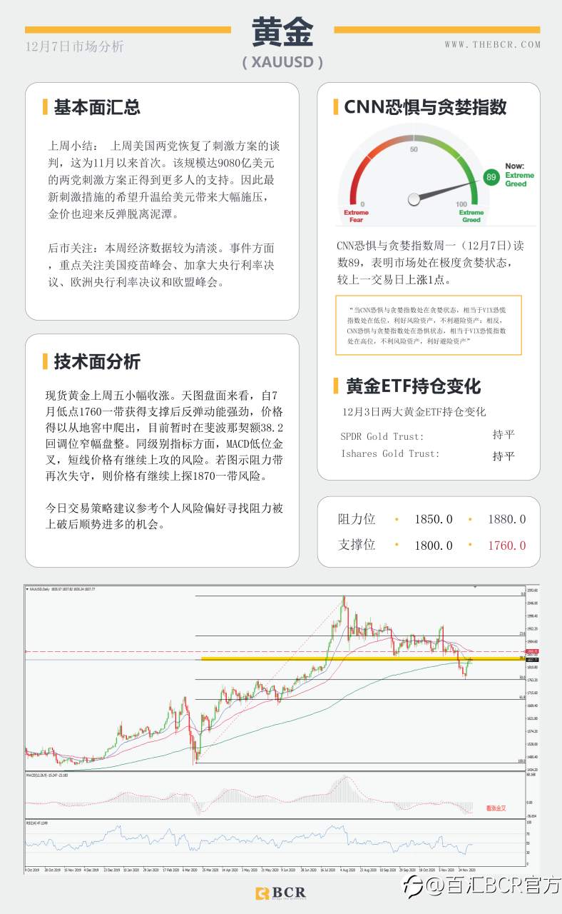 【百汇BCR今日市场分析2020.12.7】市场倾向再度冒险，纽元油价续涨五周