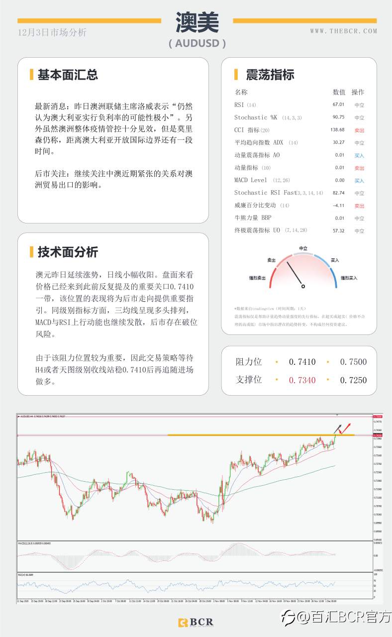 【百汇BCR今日市场分析2020.12.3】小非农意外爆冷，脱欧谈判再陷泥潭