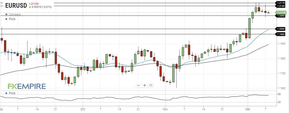 DAILY NOTION - FXEMPIRE - EUR/USD Forecast - Dec 08, 2020