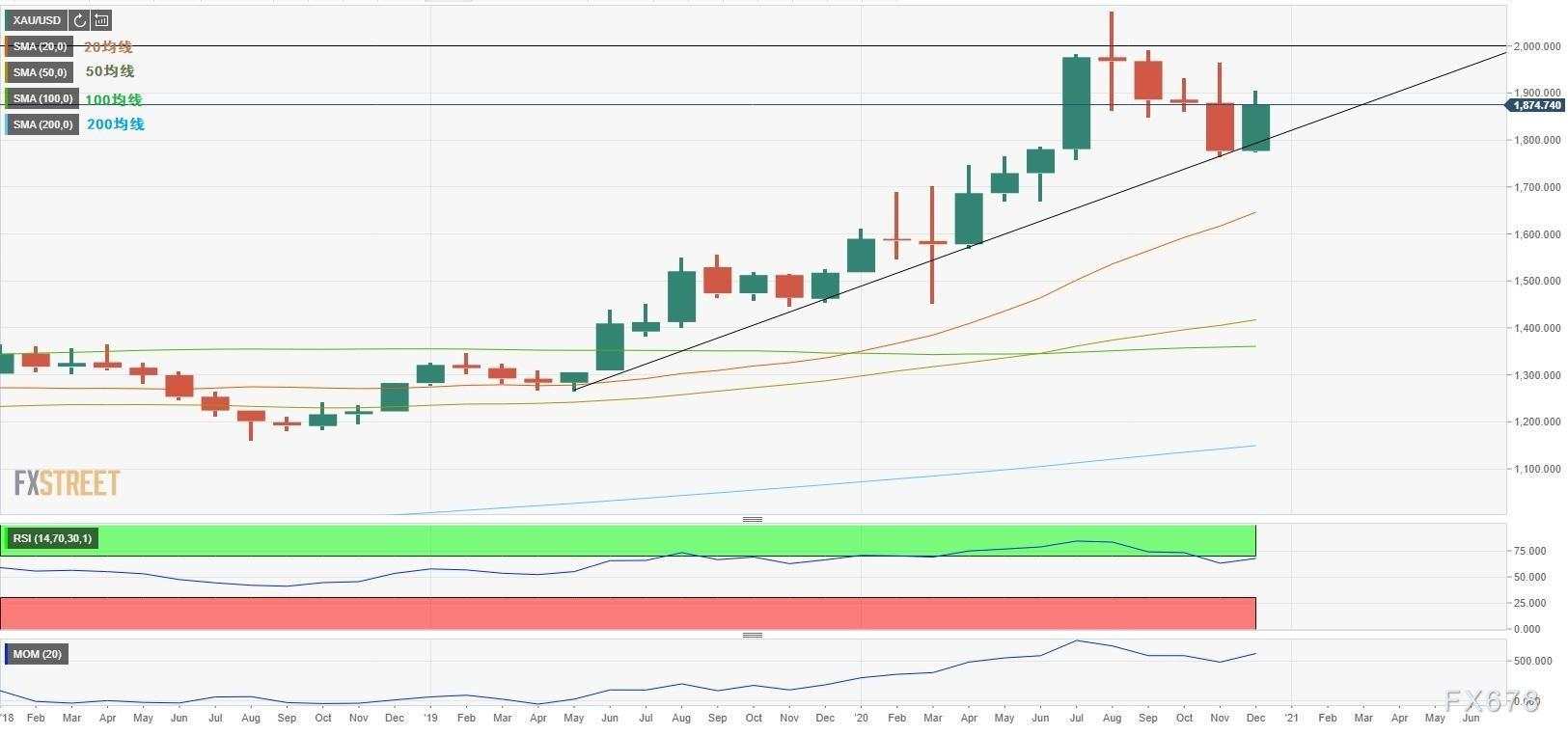 2021年贵金属市场大预测：黄金将延续涨势，白银表现更受期待