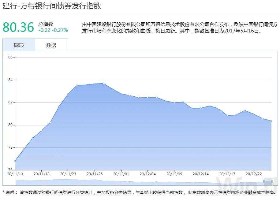 逆回购缩量叠加止盈压力，现券期货双双回调｜债市综述