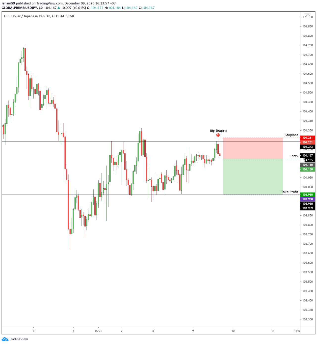 Phân tích Price Action Tinh Gọn - Ngày 09/12 - Mô hình 'Big Shadow' trên USD/JPY
