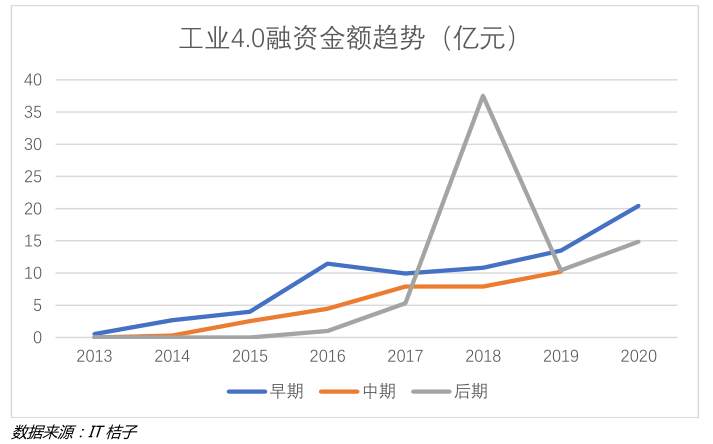 2020年一级市场焦点在哪里？
