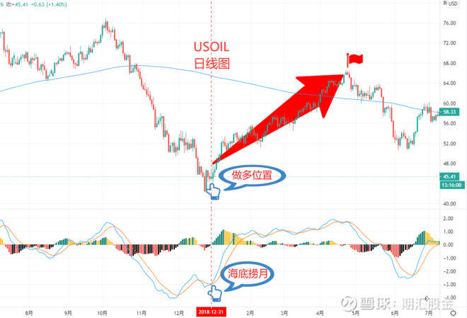 MACD指标之王的八种“变形”