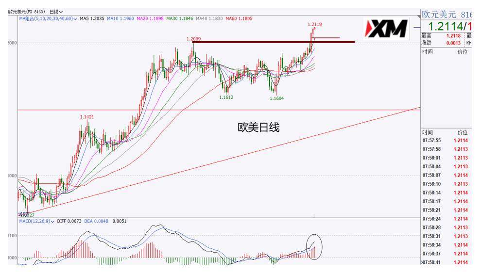 XM汇评 – 美元进一步下挫，黄金开启反攻