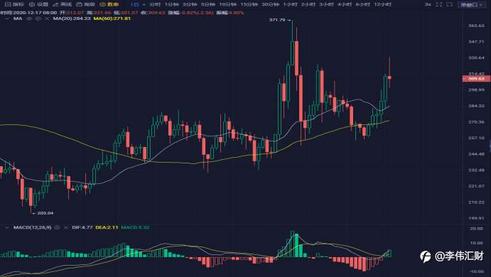 行情 | 李伟：12月18日BTC多头疯狂拉升，空头绝境反击 第069期