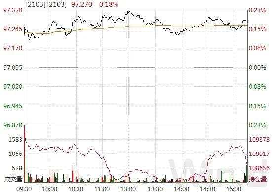 央行重启14天逆回购，呵护跨年流动性，期现货均走强｜债市综述